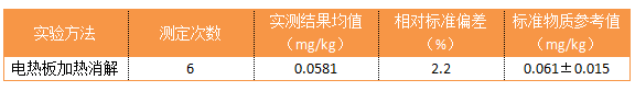 表2 準(zhǔn)確度實(shí)驗(yàn)結(jié)果