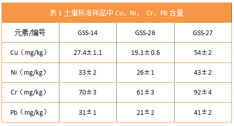 表1土壤標準樣品中Cu、Ni、 Cr、Pb含量