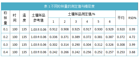 表1不同稱(chēng)樣量的測(cè)定值與精密度