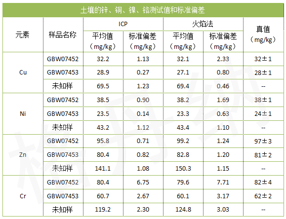 土壤的鋅、銅、鎳、鉻測試值和標準偏差